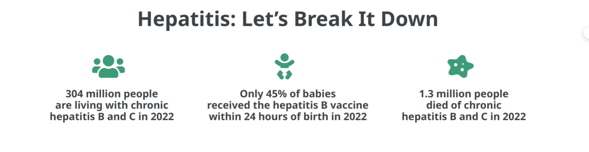 World Hepatitis Day 2025 stats